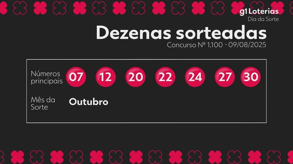 Resultado da Dia de Sorte