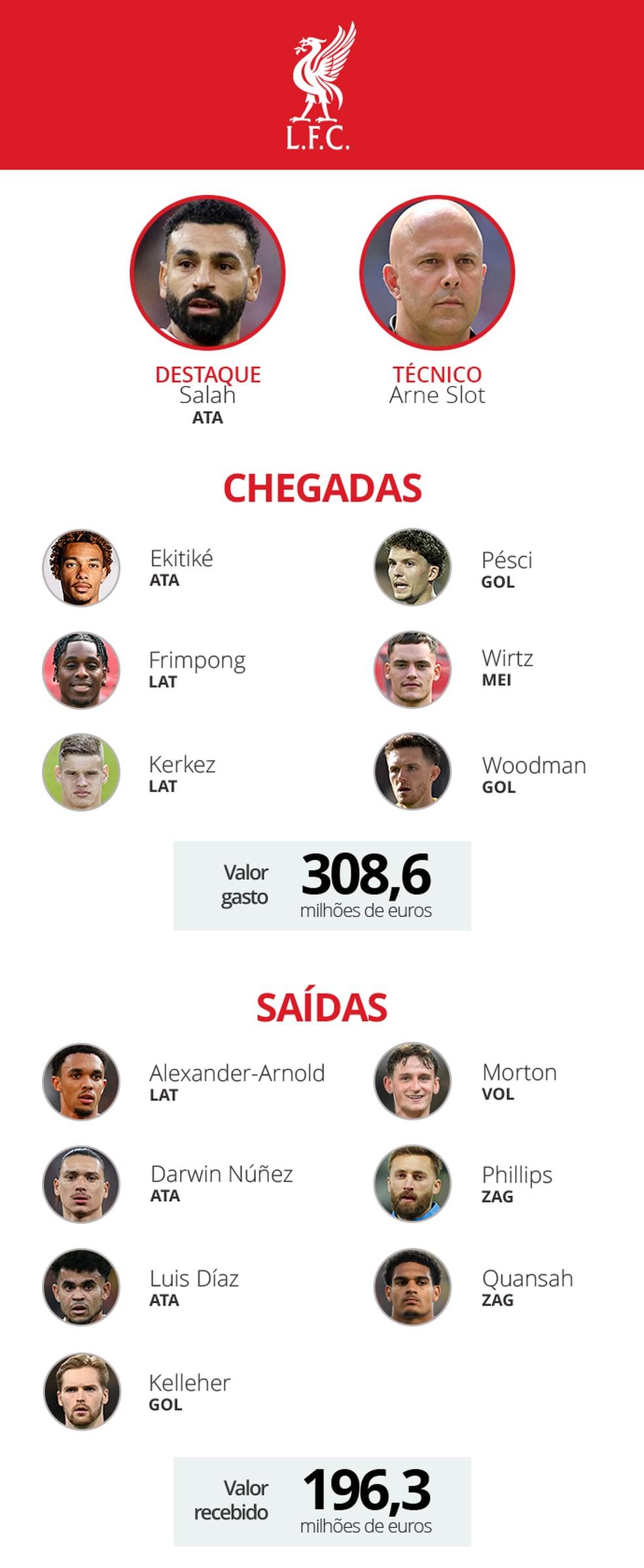 Guia Premier League - Liverpool