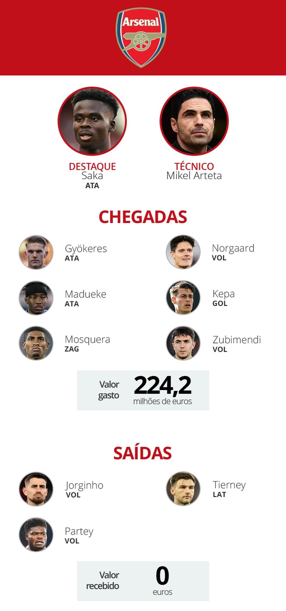 Guia Premier League - Arsenal