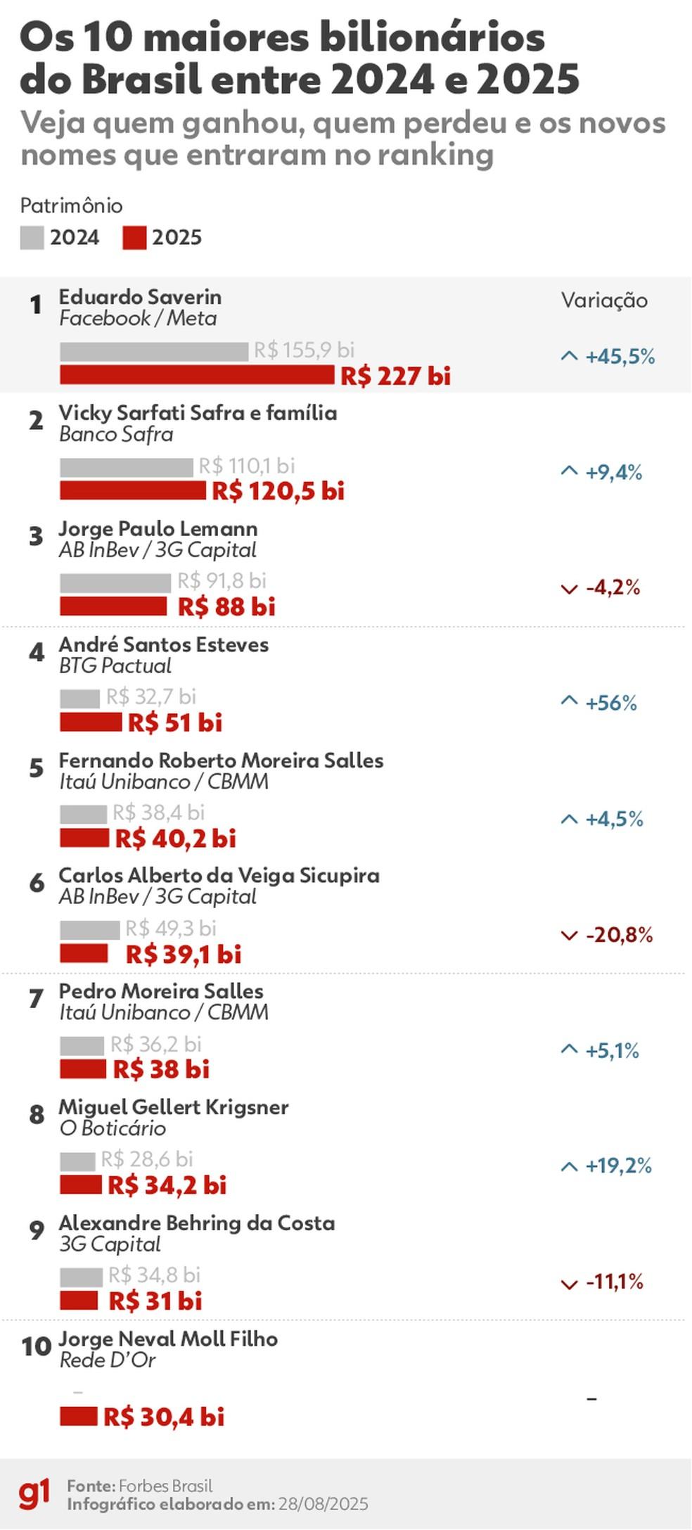 Os 10 maiores bilionários do Brasil entre 2024 e 2025