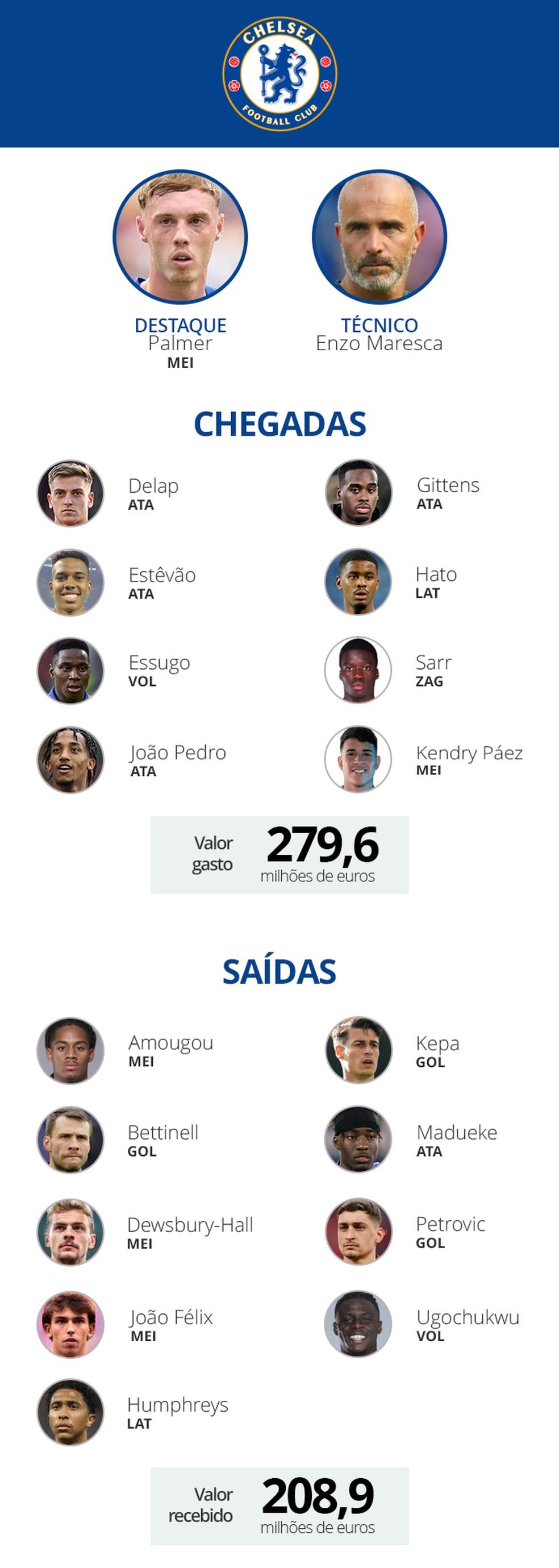 Guia Premier League - Chelsea