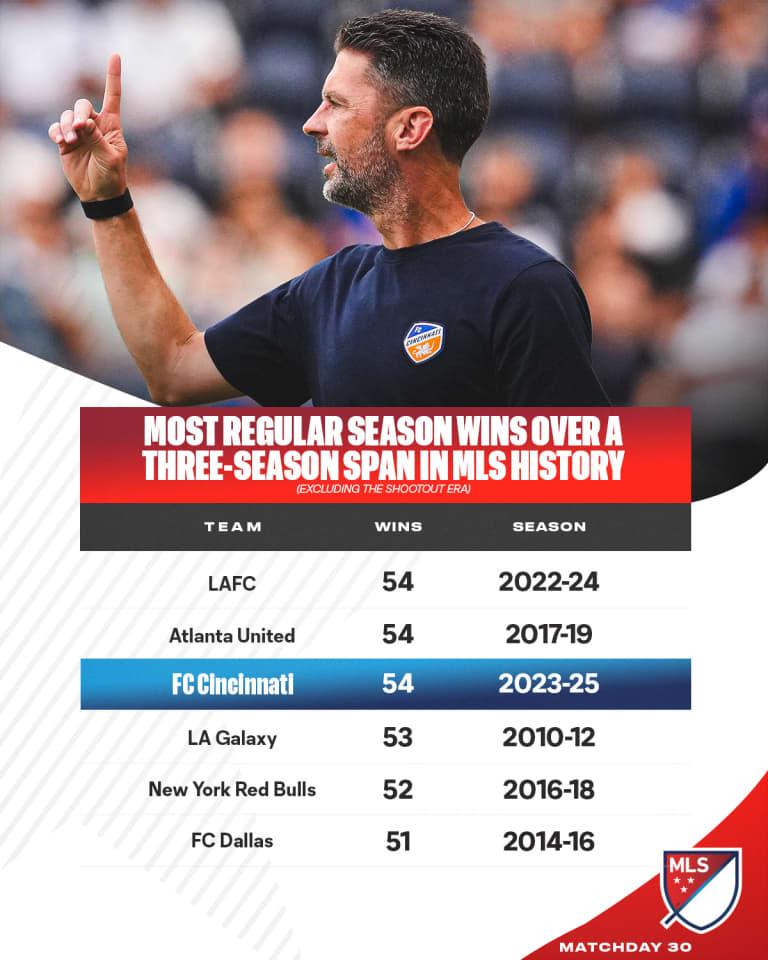 Cincinnati Wins in Three-Season Span MD30