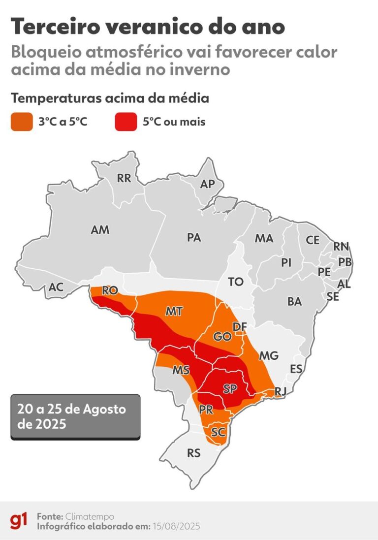 Veranico traz calor extremo para o Sudeste e Centro-Oeste nesta semana