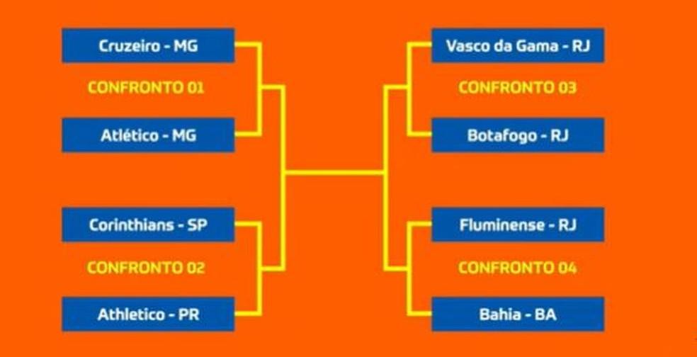 Chaveamento da Copa do Brasil até a final