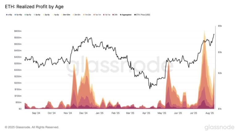 Ethereum se aproxima de US$ 4,3 mil: realização de lucros cresce entre investidores