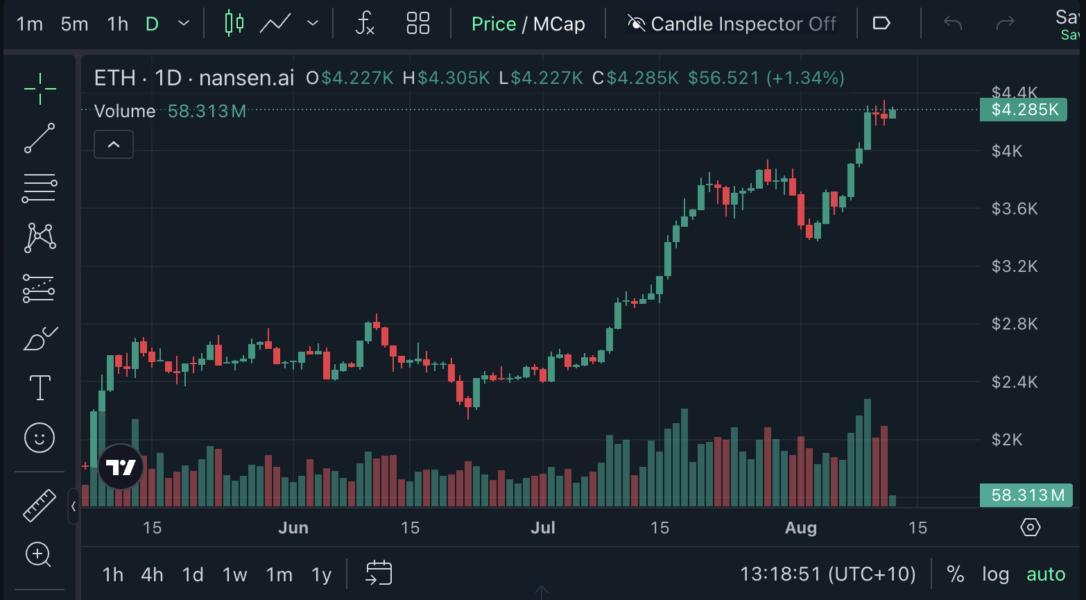 Evolução do preço do Ether