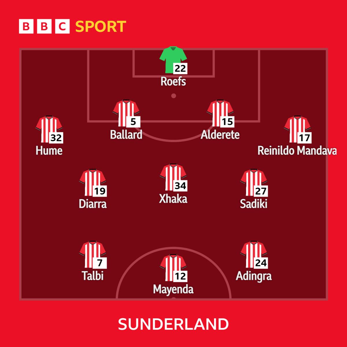 Escalação do Sunderland