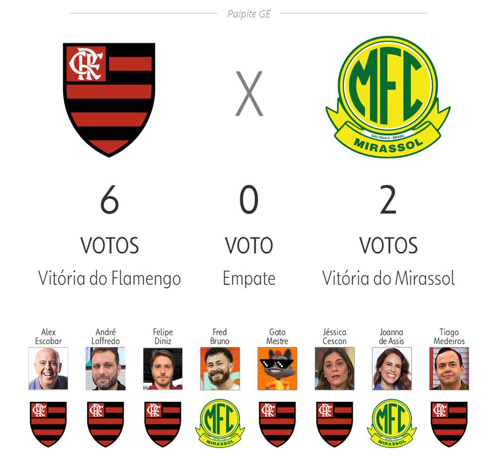 Palpite ge 2025: Flamengo x Mirassol