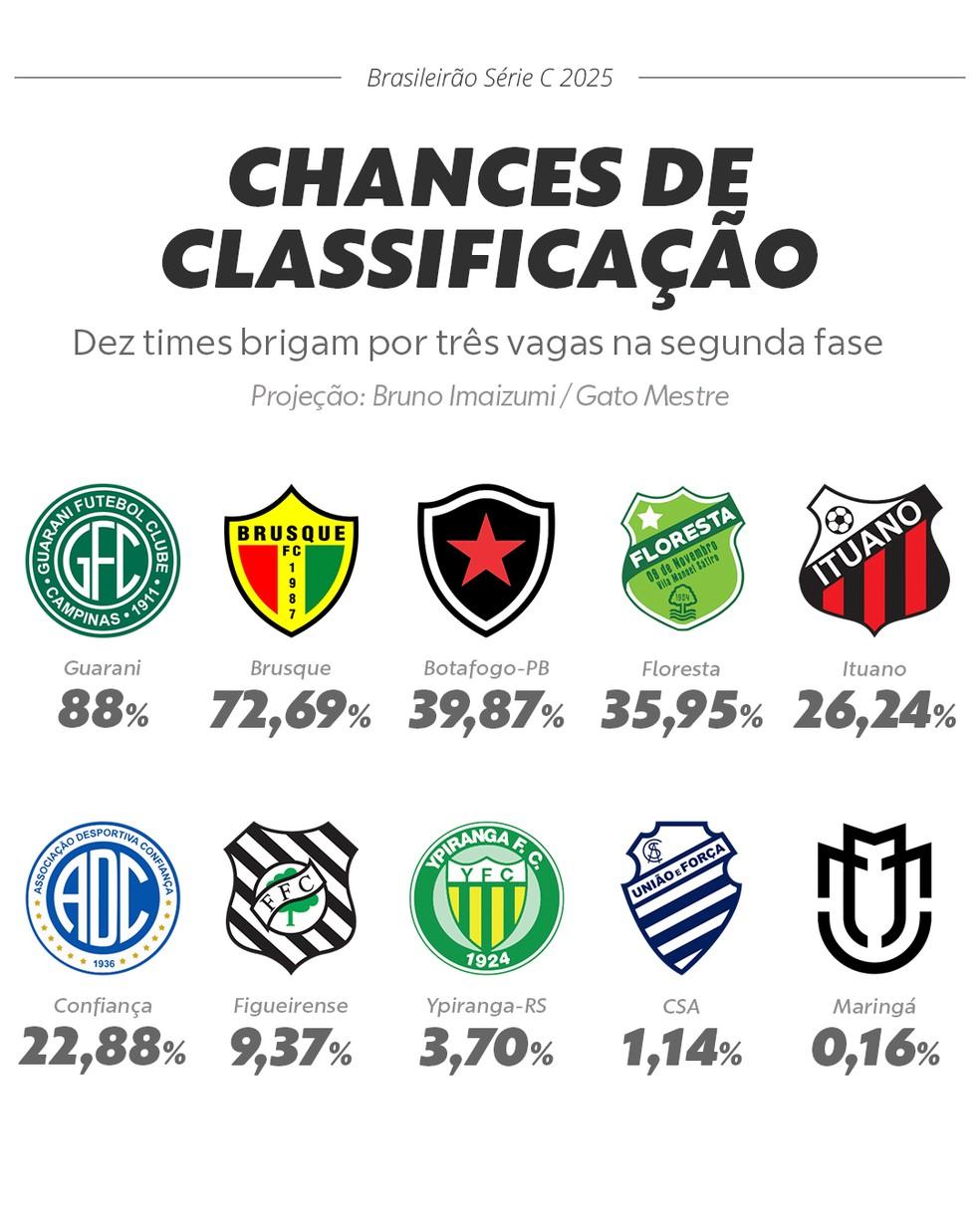 Chances de classificação para a segunda fase da Série C