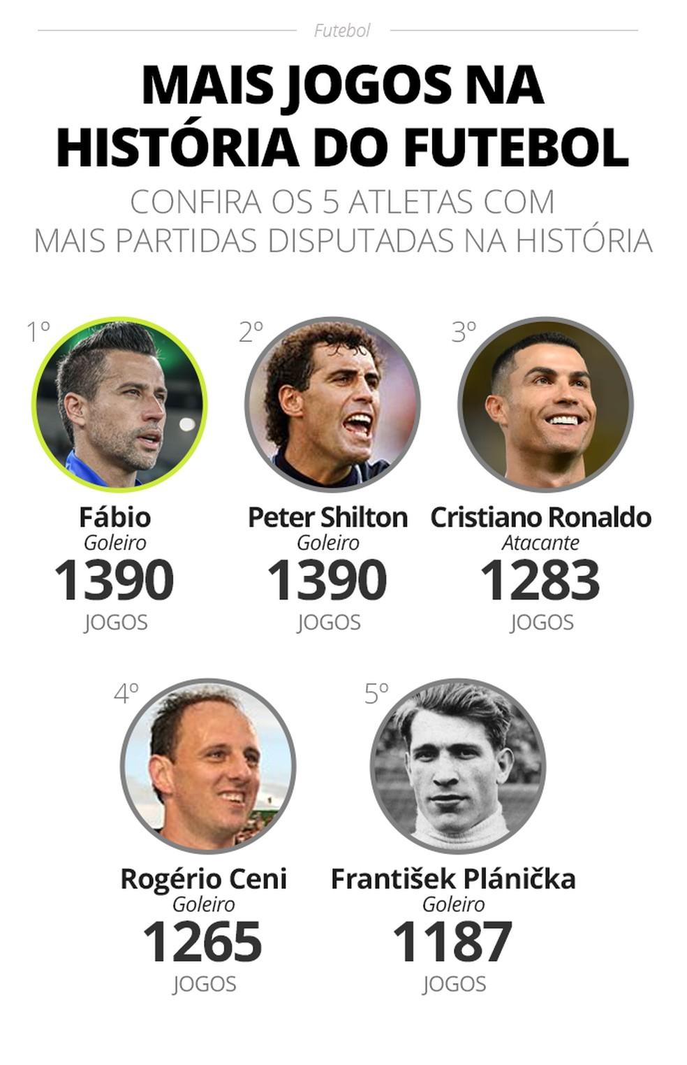 Recorde de Fábio na história do futebol