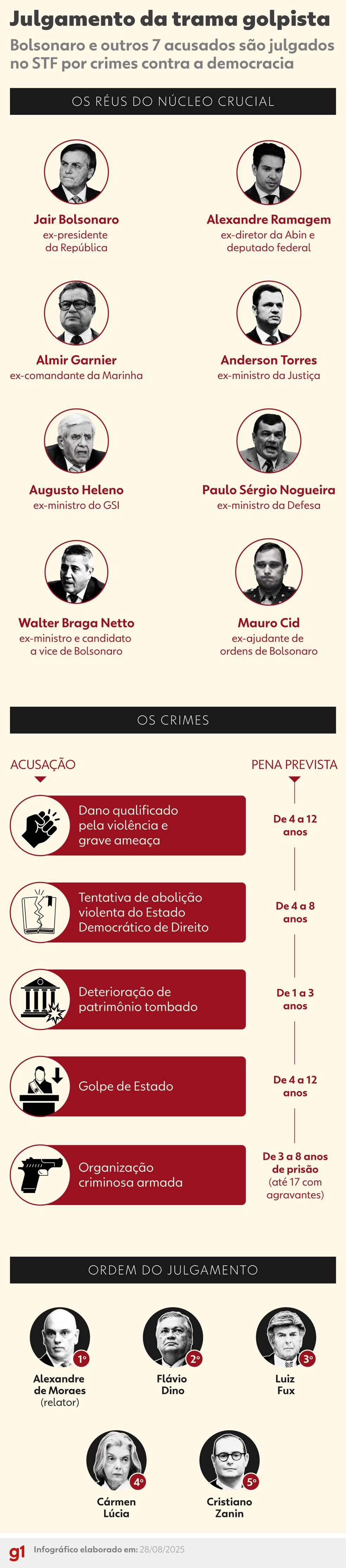 O núcleo crucial da trama golpista e os crimes pelos quais são acusados