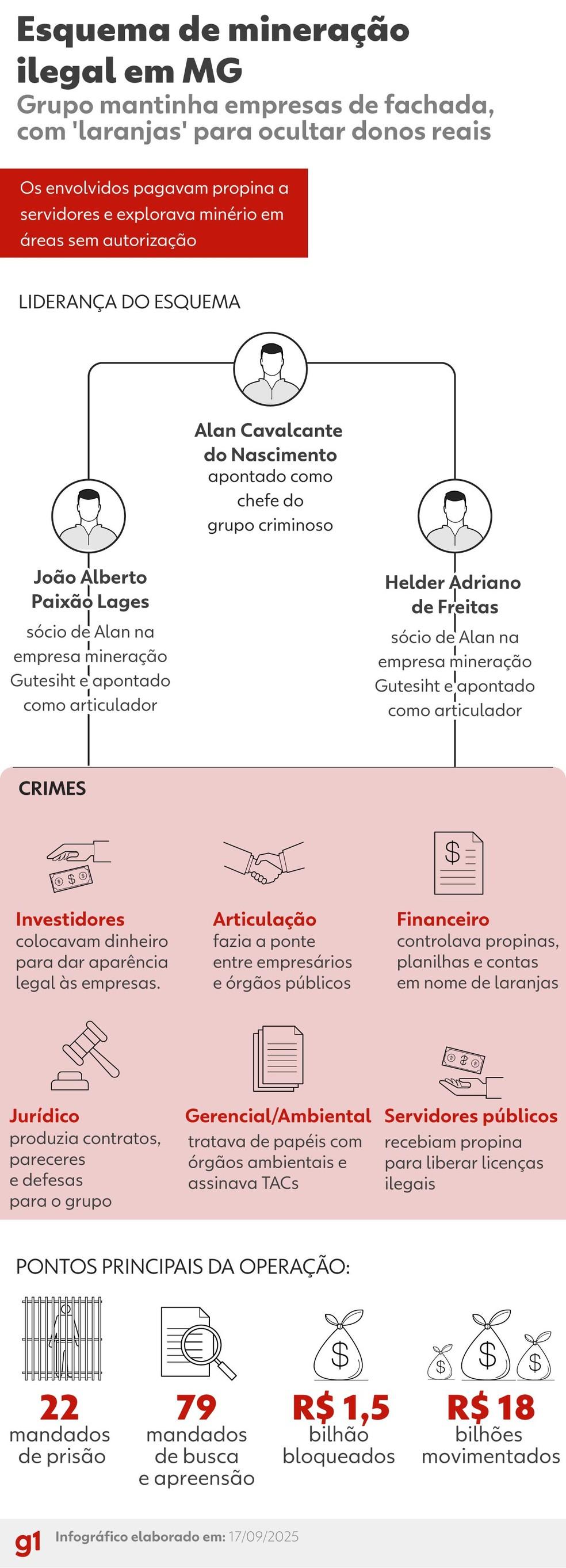 Infográfico - Operação Rejeito, da Polícia Federal, revelou esquema de mineração ilegal em MG.