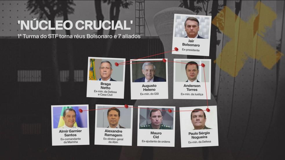 Núcleo crucial do golpe, segundo o STF