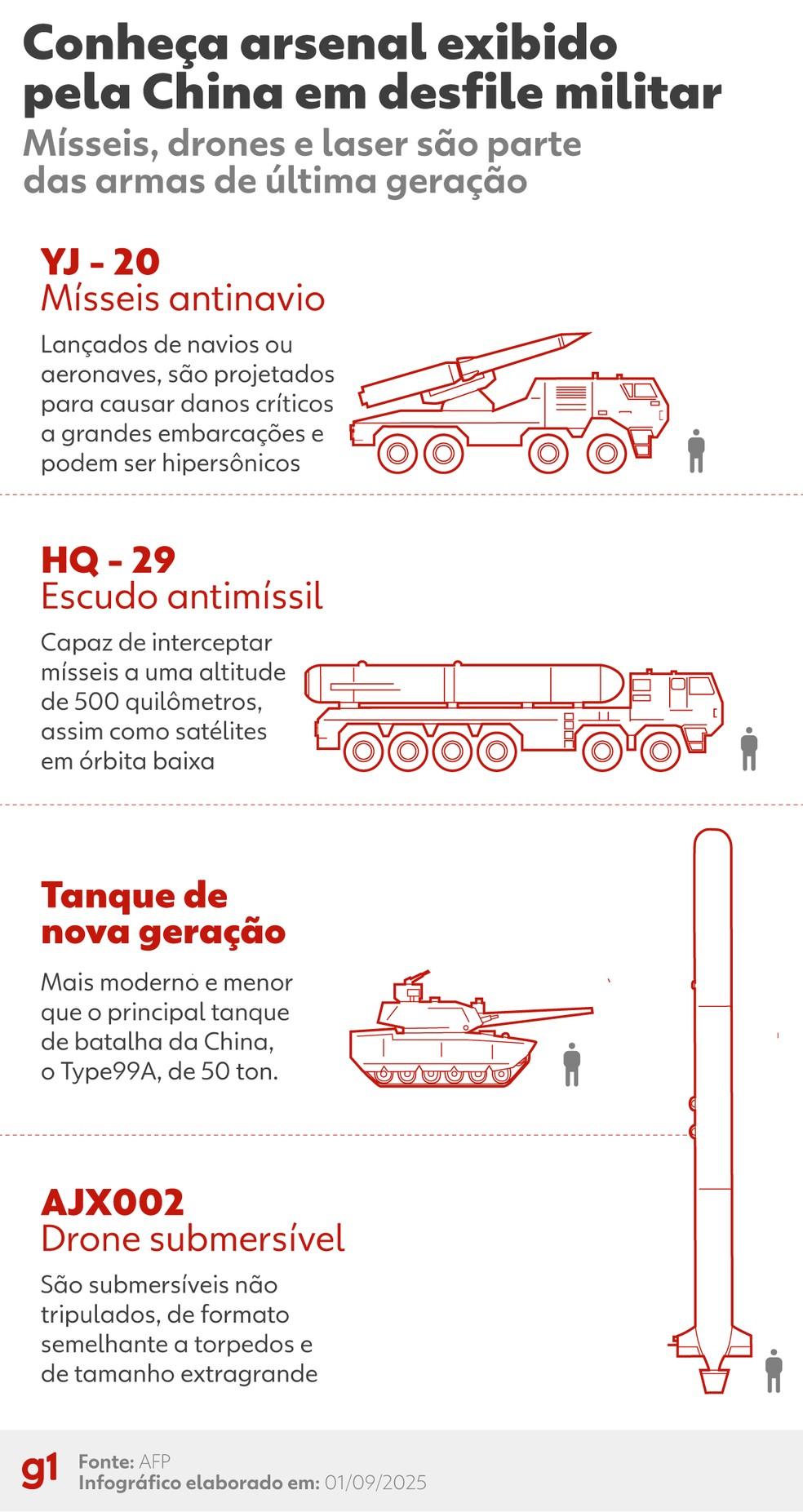 Arsenal exibido pela China em desfile militar