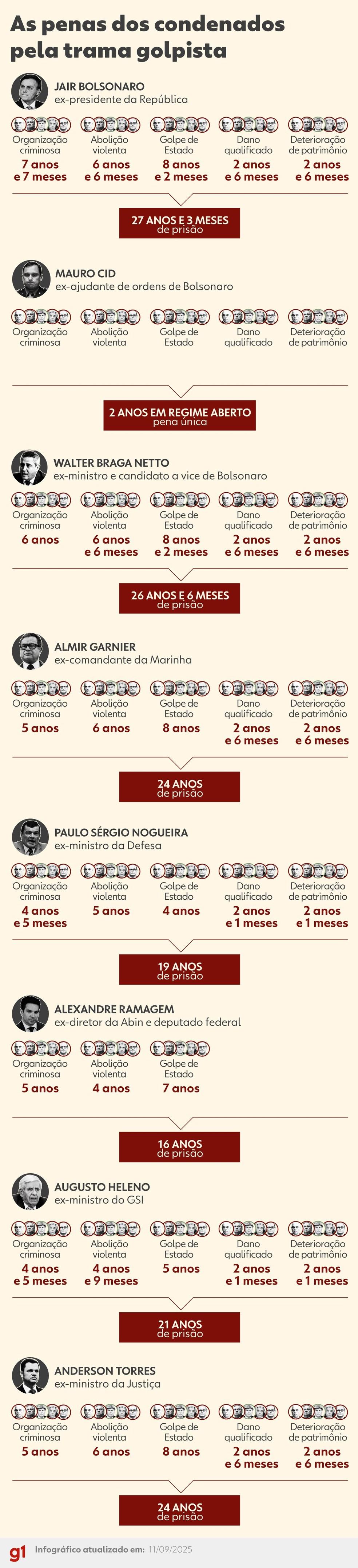Infográfico mostrando as penas dos condenados no julgamento da trama golpista
