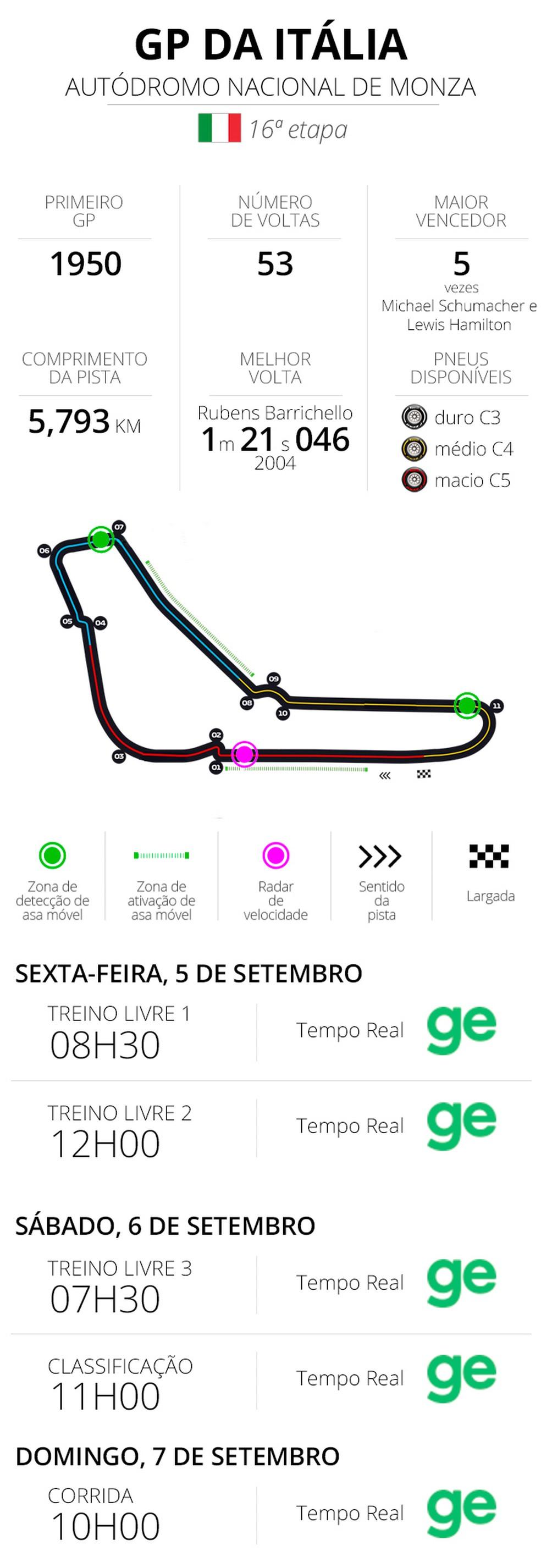 Infos e horários GP da Itália F1 2025