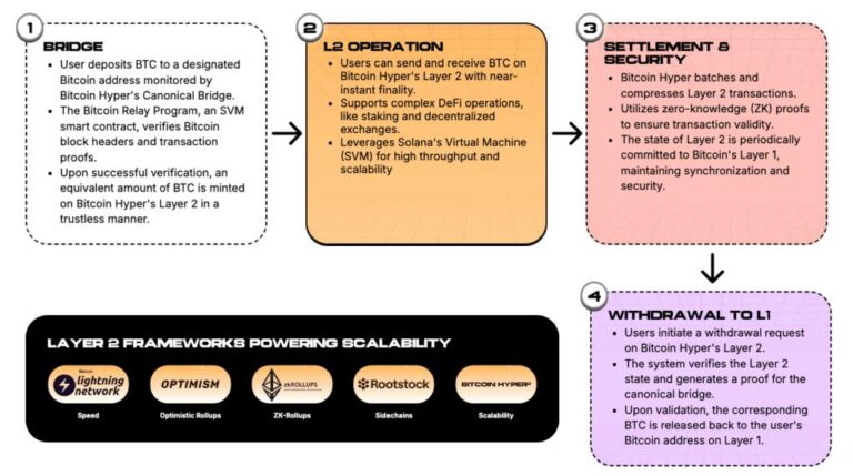 Previsões do Preço do Bitcoin e Novidades sobre Ethereum: Oportunidades de Investimento em Criptomoeda