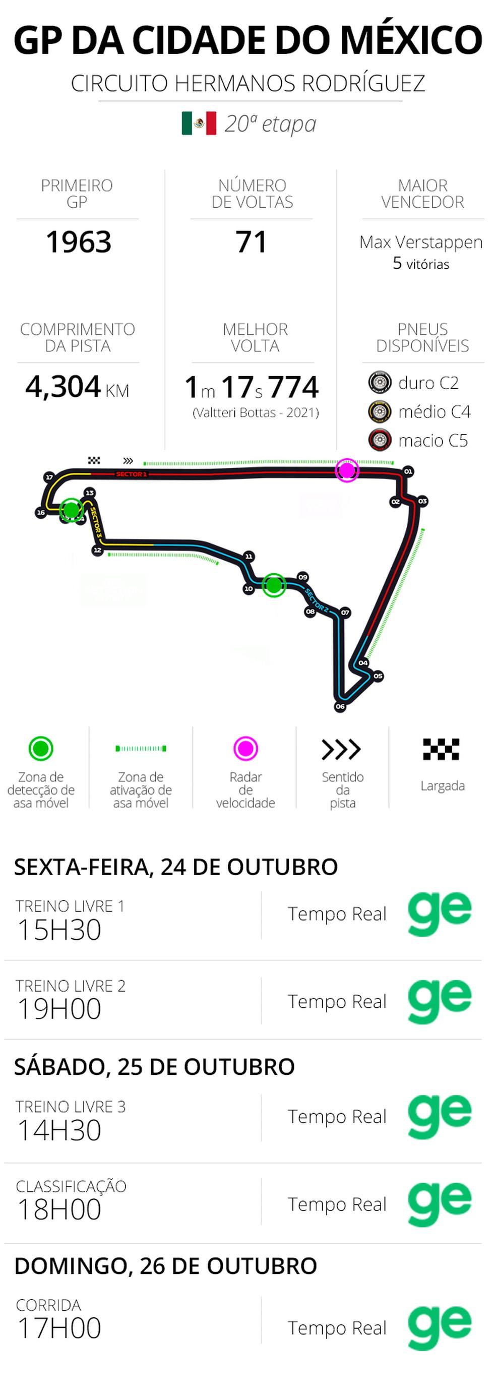 Infos e horários - GP do México da F1 2025