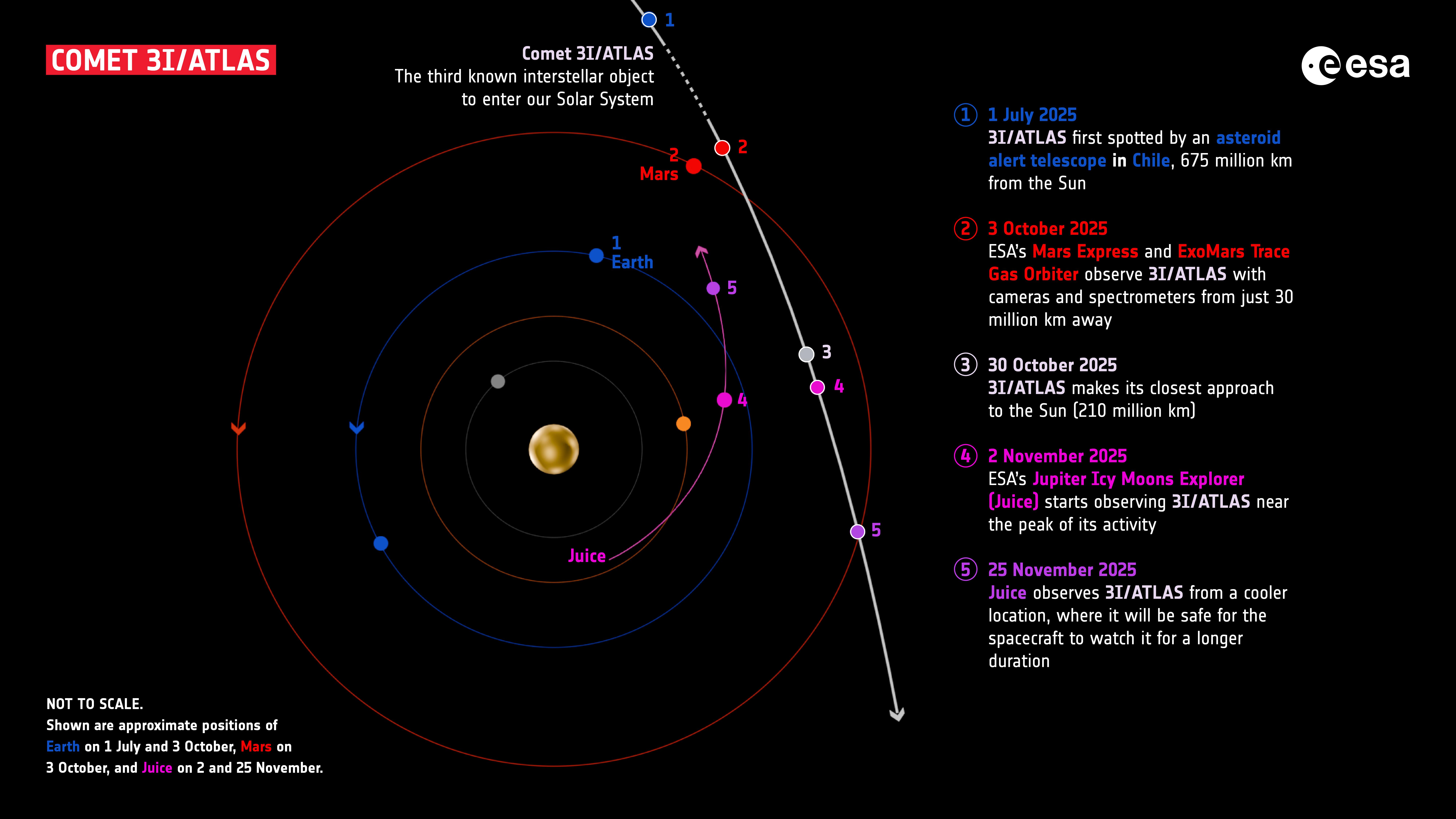 Gráfico mostrando a trajetória do cometa interestelar 3I/ATLAS pelo sistema solar.