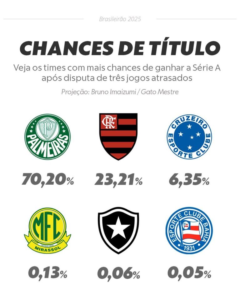 Palmeiras Goleia Juventude e Aumenta suas Chances de Título no Brasileirão