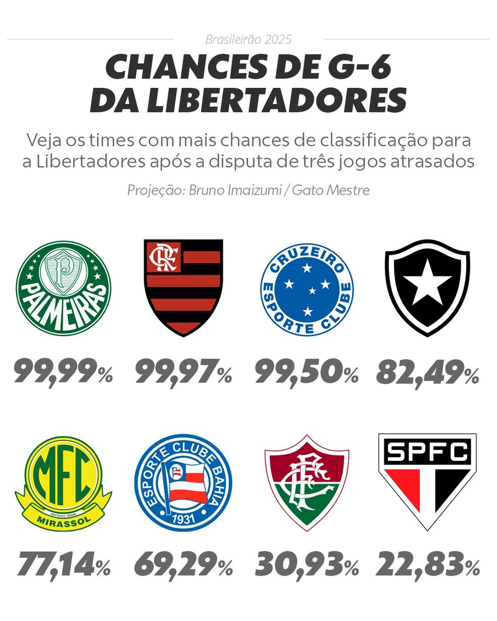 Chances de G-6 da Libertadores após três jogos atrasados