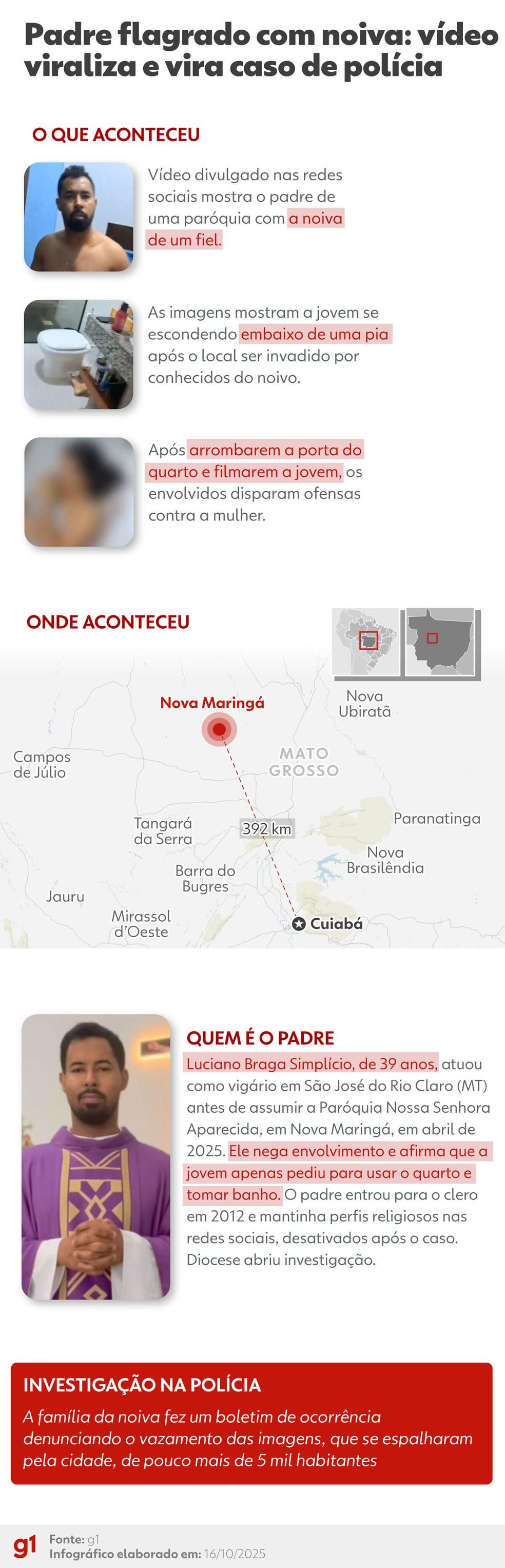 Infográfico - Padre e noiva de fiel