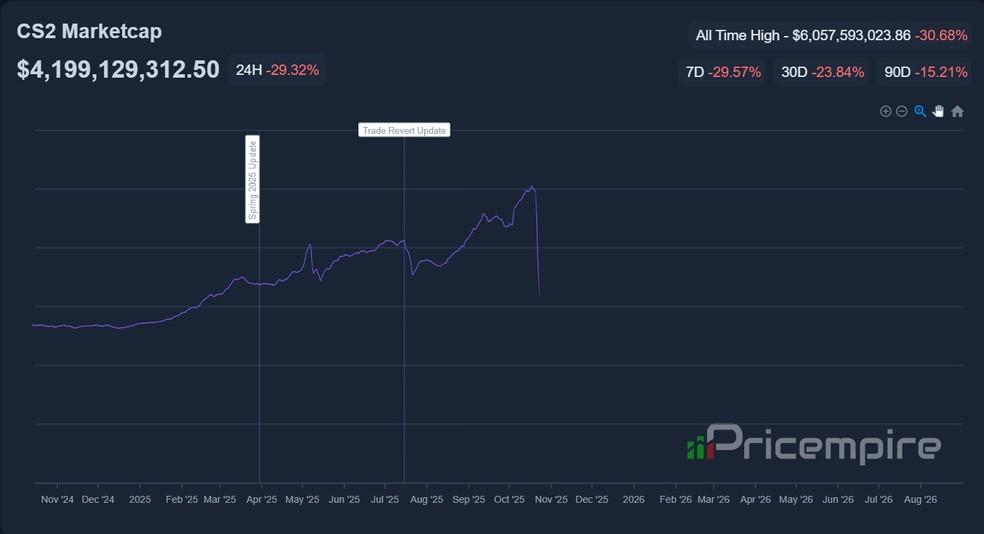 Mercado de skins de CS2 perdeu quase 30% do valor de mercado em 24h