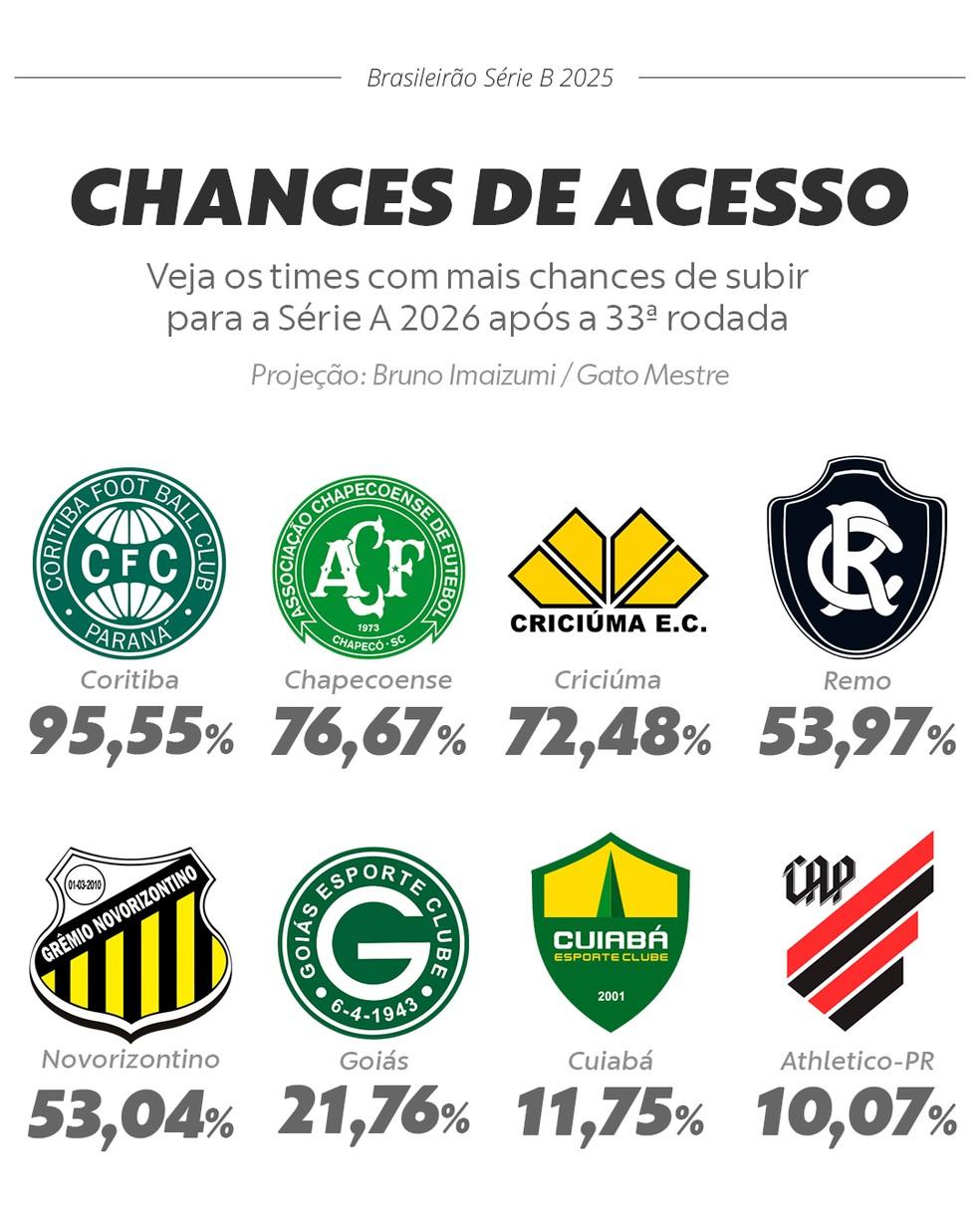 Chances de acesso para a Série A após a 33ª rodada