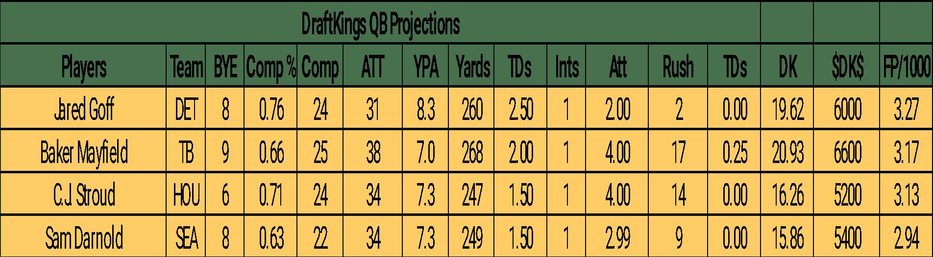 Projeções de Quarterbacks da Semana 7