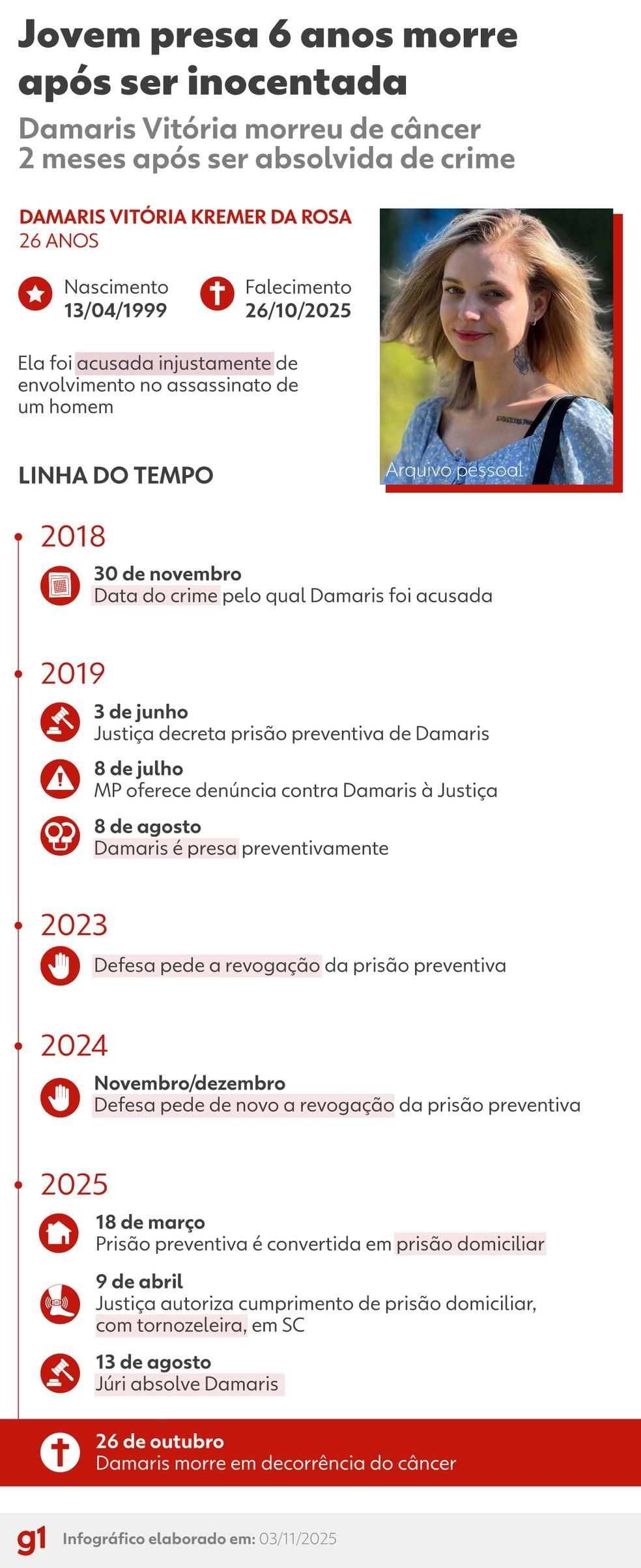 Infográfico sobre Damaris Vitória Kremer da Rosa