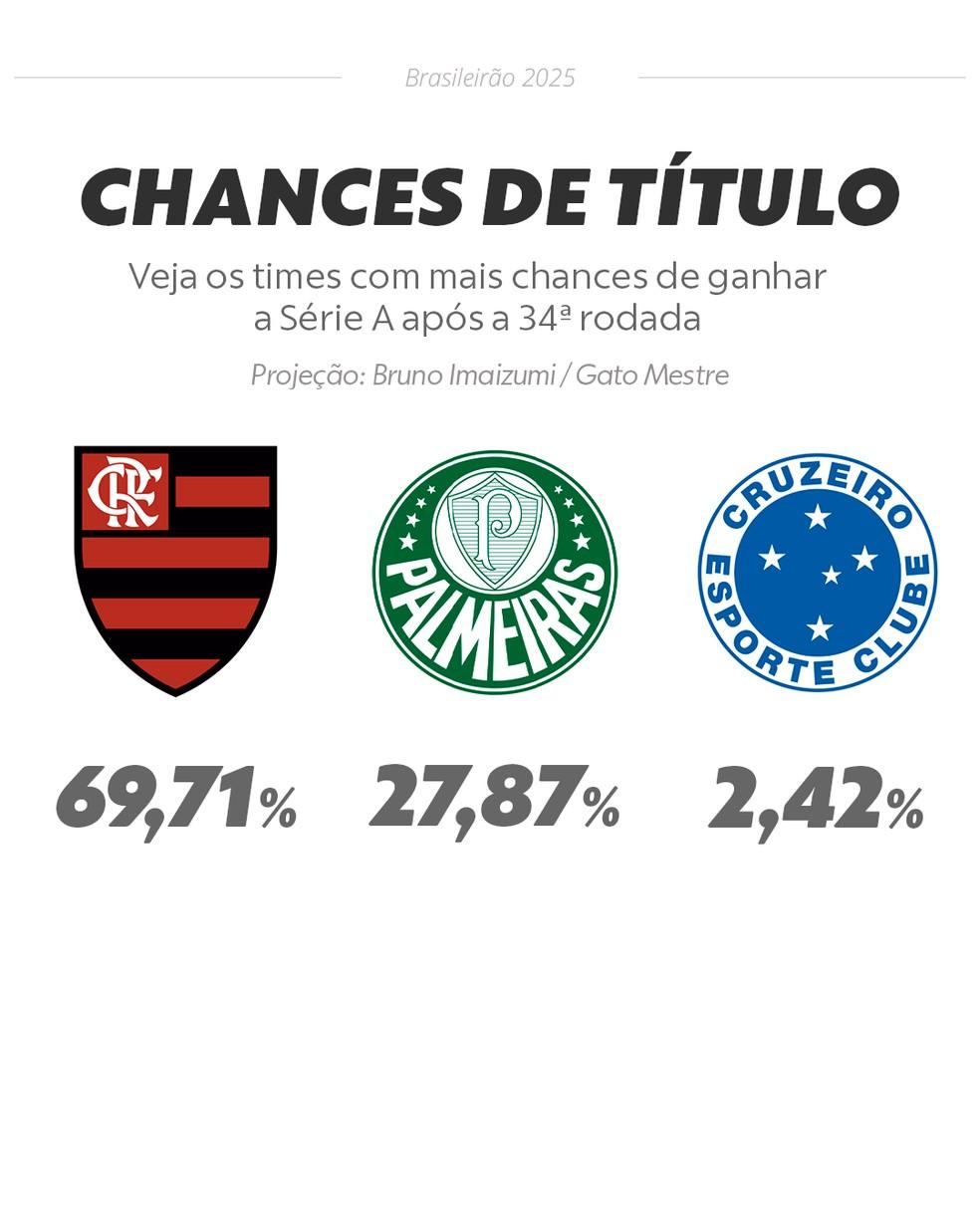 Chances de título após a 34ª rodada do Campeonato Brasileiro 2025