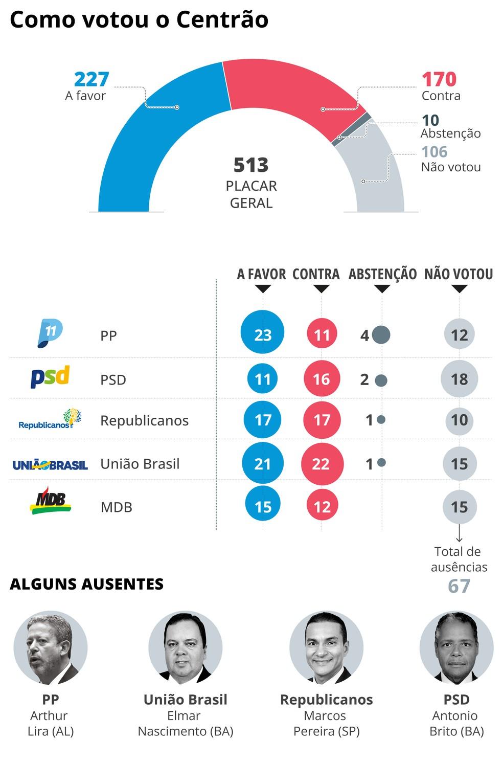 Como votou o Centrão