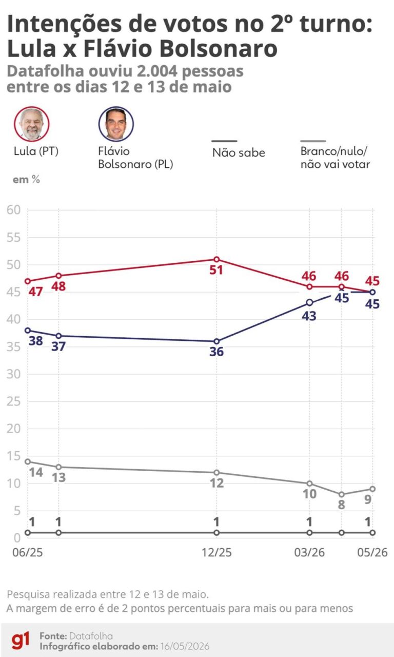 Pesquisa Datafolha revela empate entre Lula e Flávio Bolsonaro para 2026