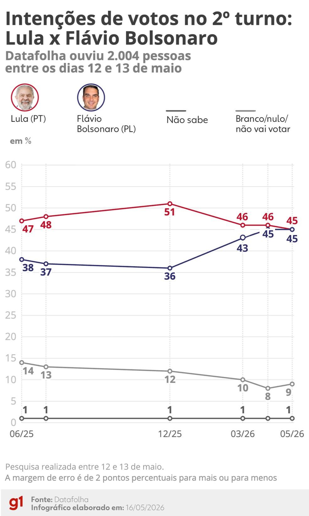 Intenções de voto no segundo turno: Lula x Flávio Bolsonaro