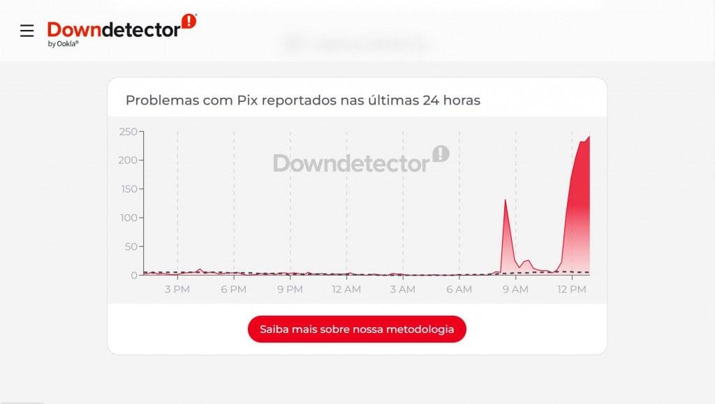 Downdetector mostra pico de relatos de problemas no PIX.