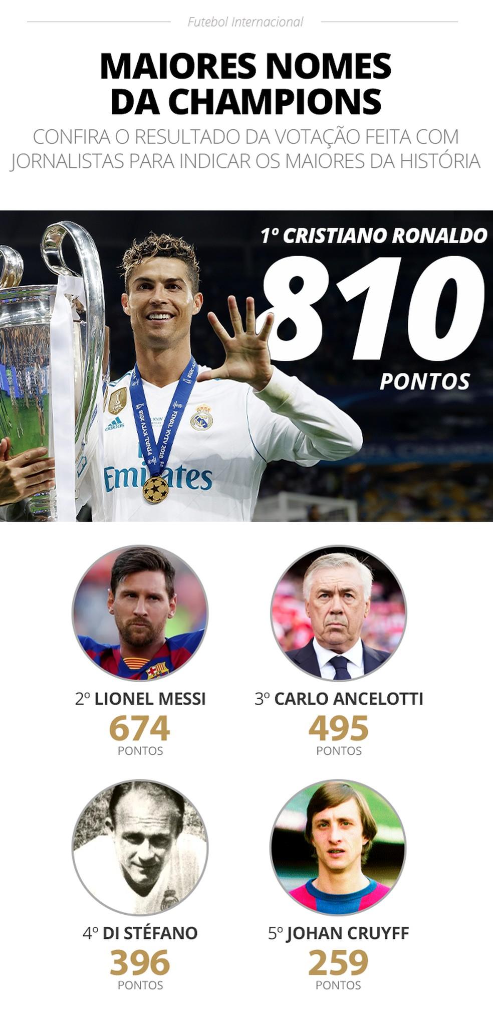 Cristiano Ronaldo venceu com muita folga a eleição