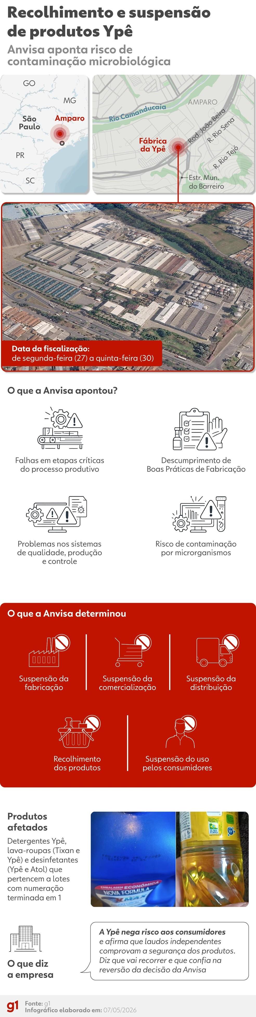 Infográfico - Anvisa determina recolhimento de produtos da Ypê por risco de contaminação