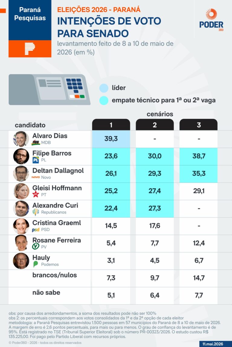Alvaro Dias e Guto Silva se Destacam na Corrida pelo Senado do Paraná