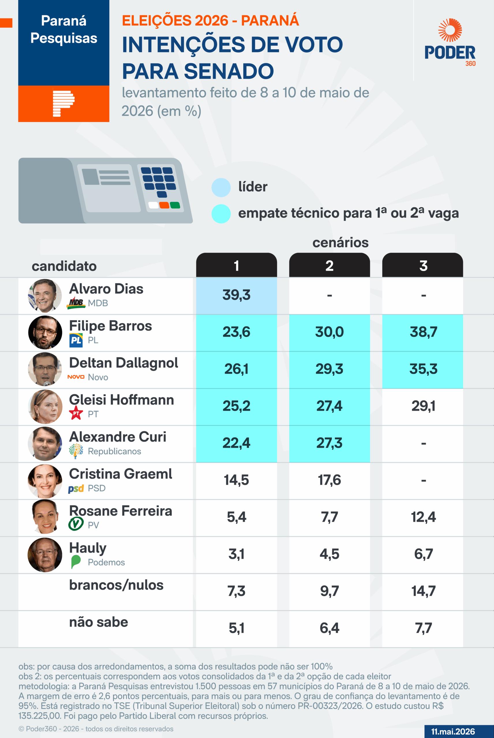 Intenções de voto para o senado no Paraná; Alvaro Dias (MDB) lidera a disputa com 39,3%