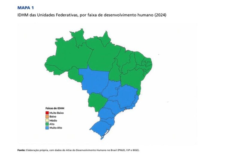 Brasil alcança nível de muito alto desenvolvimento humano, mas desigualdades persistem