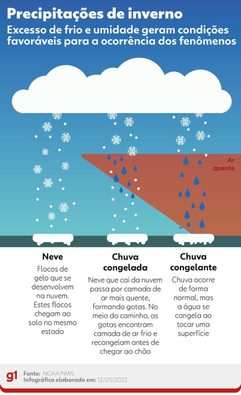 Onda de Frio Atinge o Brasil: Temperaturas Extremas e Alerta de Geada