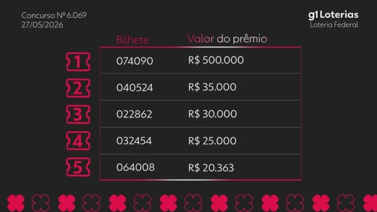 Resultado do Concurso 6069 da Loteria Federal: Confira os Vencedores!