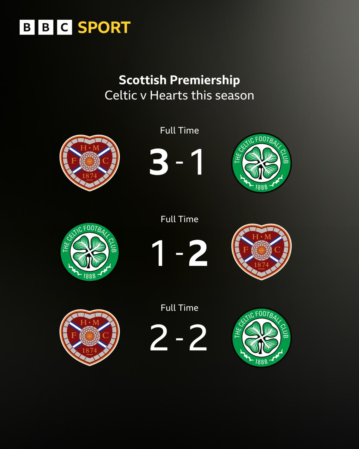 Resultados entre Celtic e Hearts
