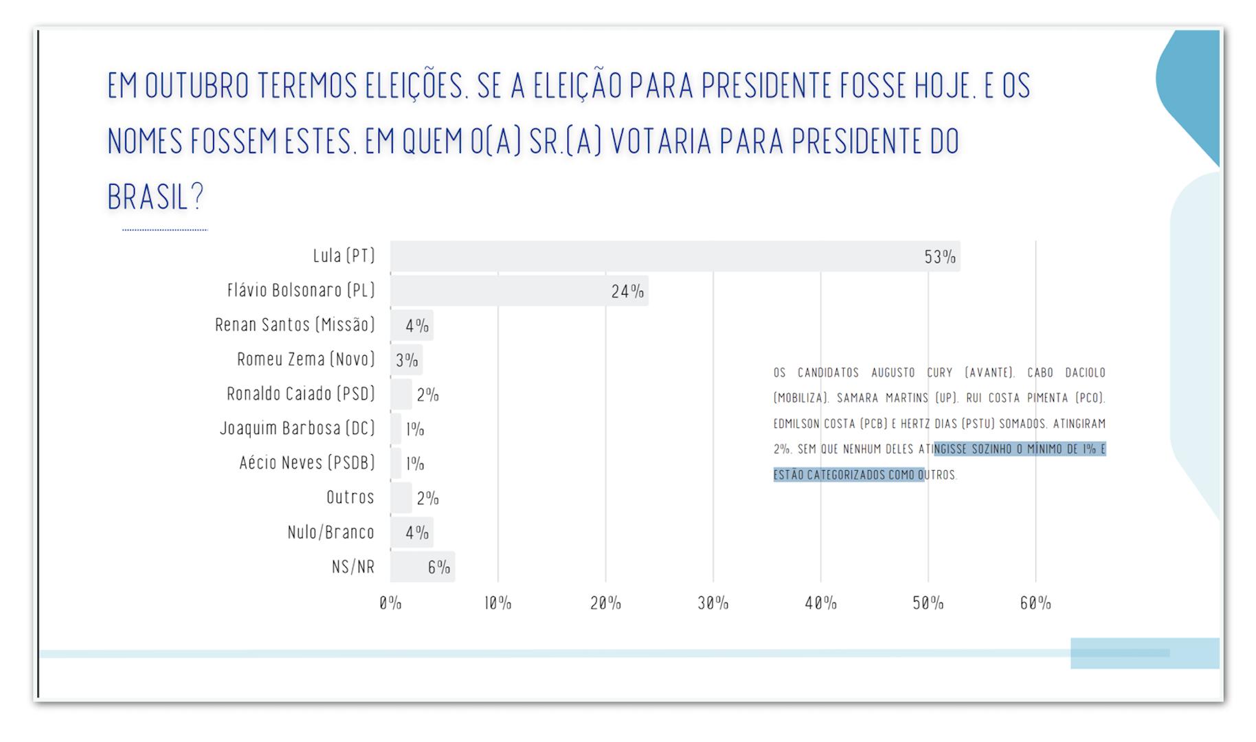Intenções de voto para presidência; Lula (PT) lidera a disputa com 53% dos votos.