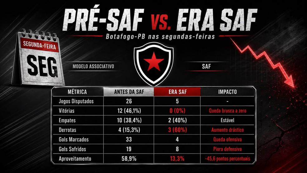 Números do Botafogo-PB às segundas-feiras antes e depois da SAF