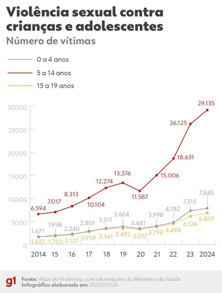 Violência Sexual Contra Crianças e Adolescentes Atinge Níveis Alarmantes no Brasil