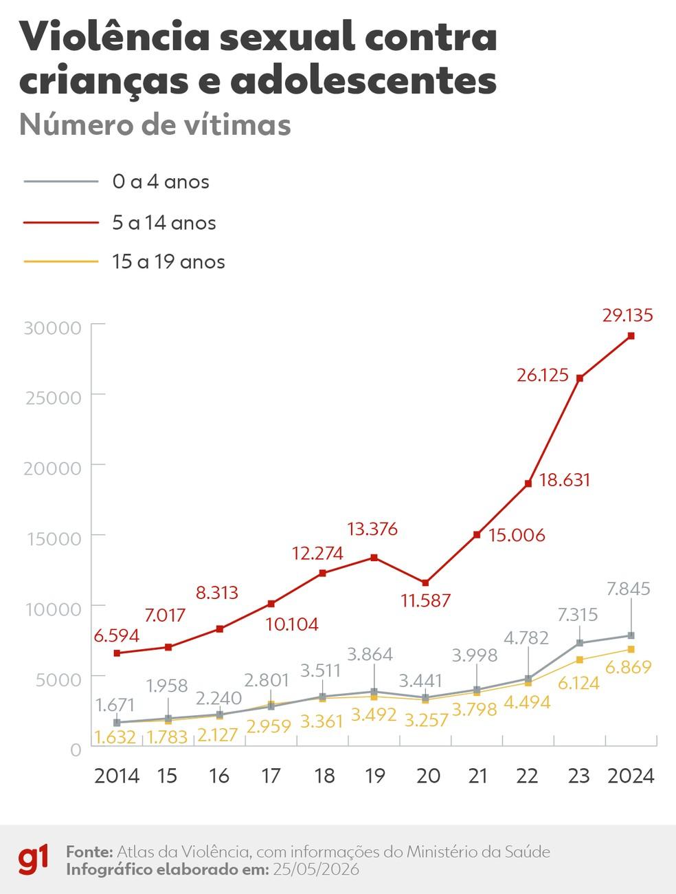 Atlas da Violência: Crianças e adolescentes vítimas de de violência sexual (2014 - 2024)