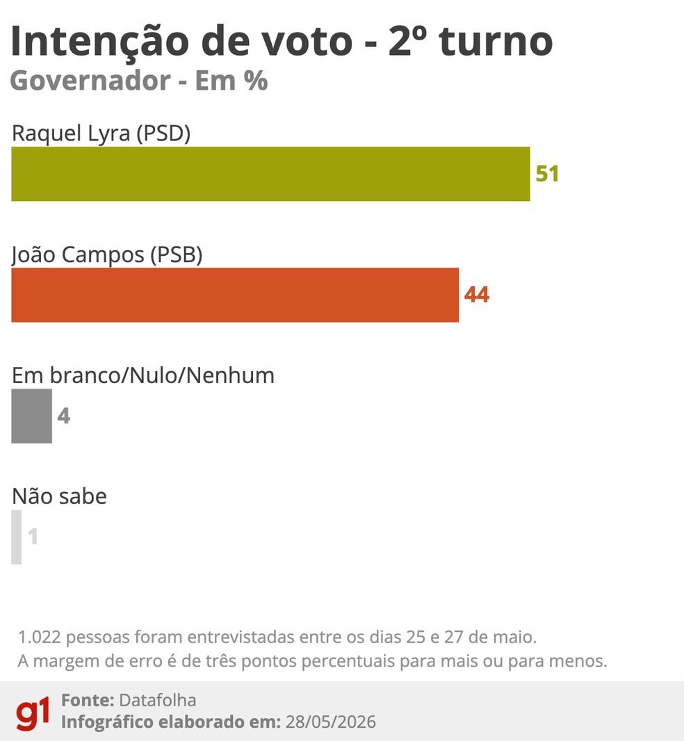 Intenção de voto para governador - 2º turno