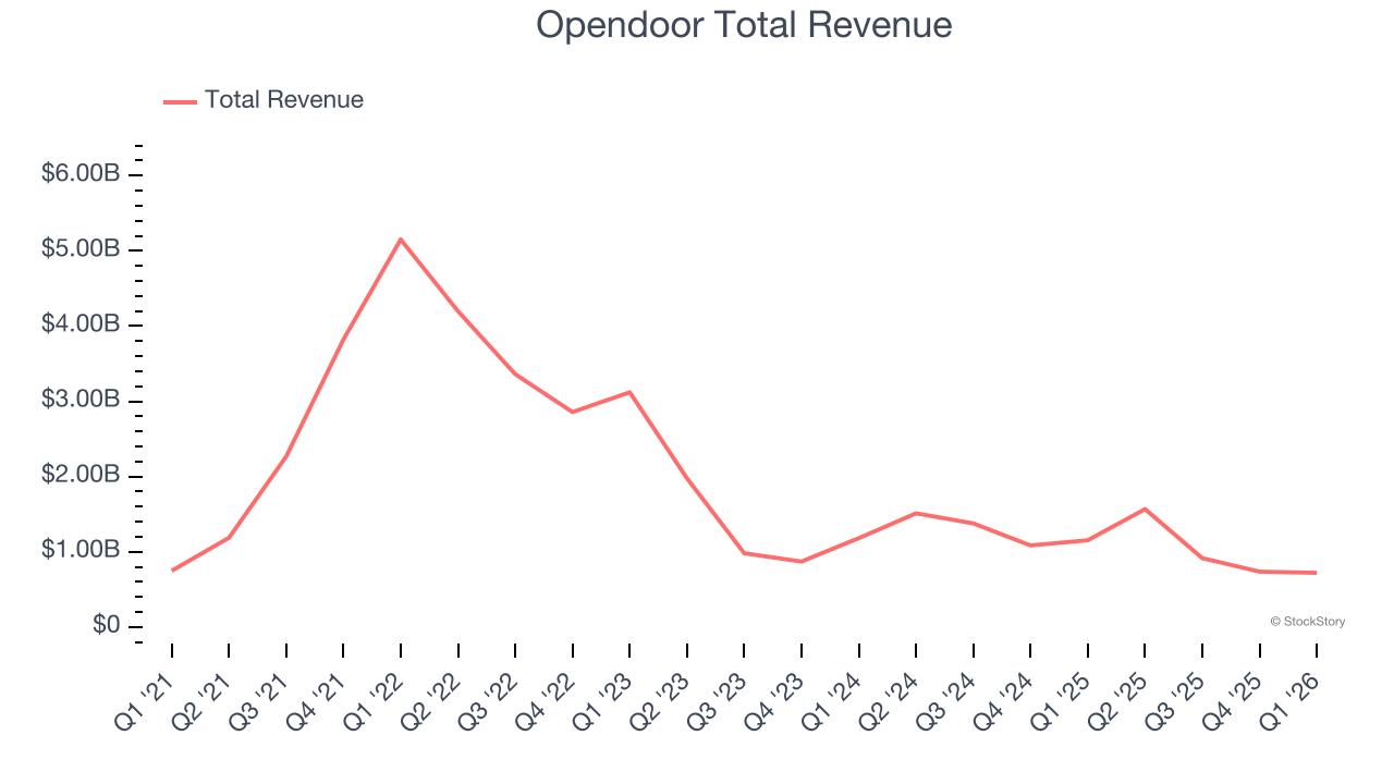 Opendoor Total Revenue