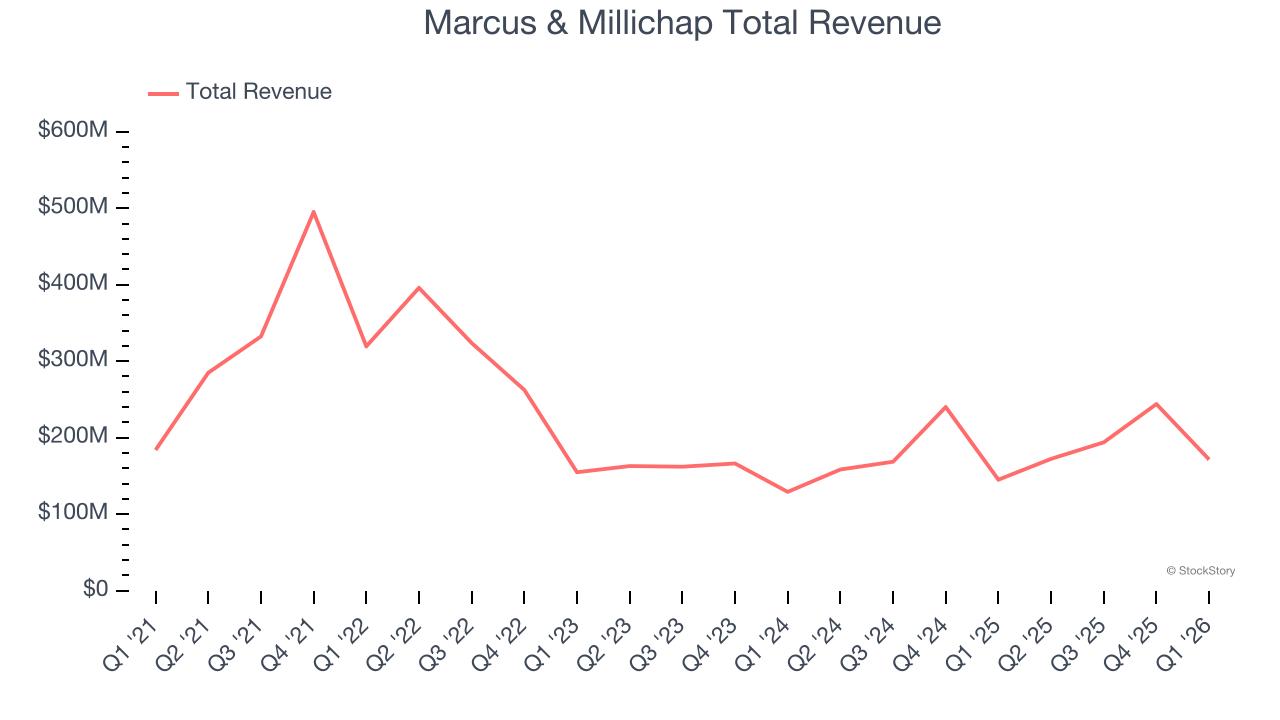 Marcus & Millichap Total Revenue